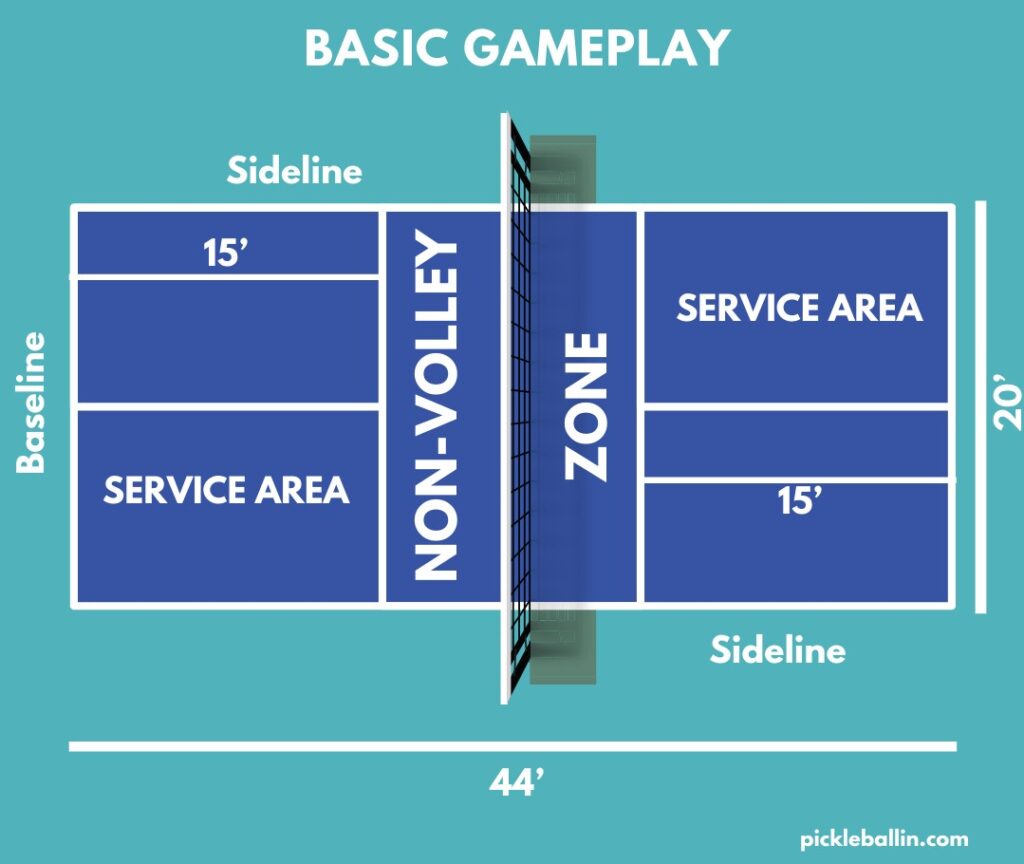 Basic Gameplay. This image shows the dimensions and other important information of the pickleball court. 