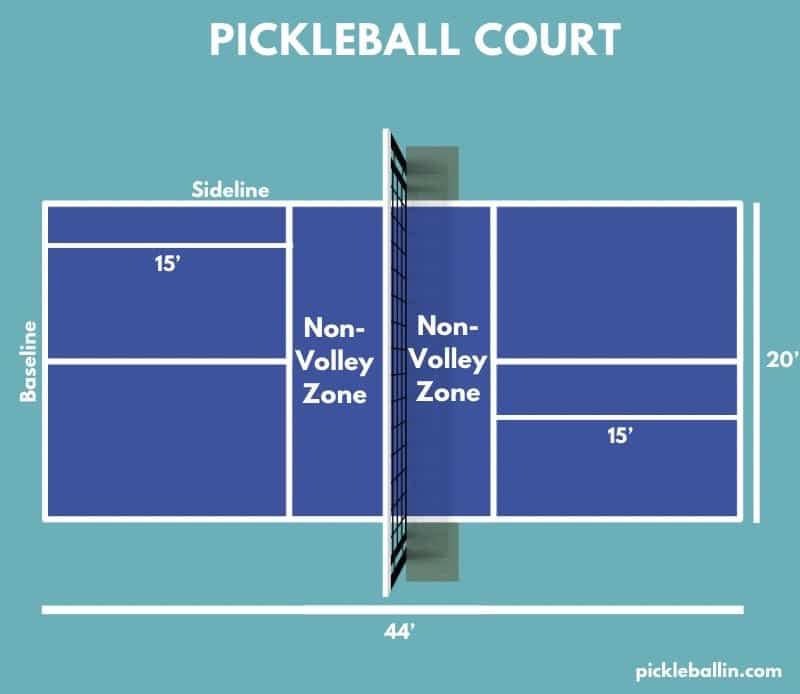 Indoor vs. Outdoor Pickleball - What's the Difference: Pickleball Court Infographic