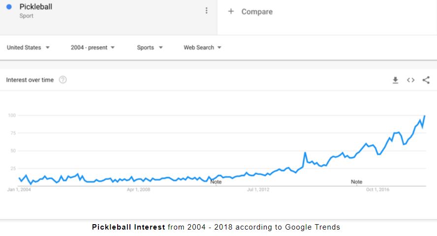 This is a graph that shows the increase in pickleball interest over 14 years. 