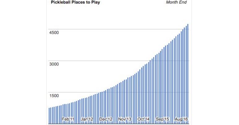 This is a graph that shows the steady increase of how many designated places to play pickleball have opened over 5 years. 