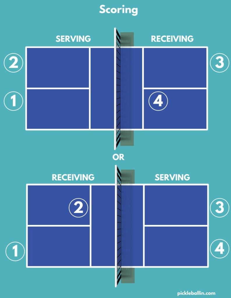 Scoring. This image shows where teams should be positioned when scoring. 